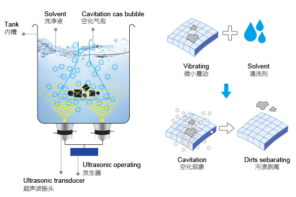 超聲波清洗機的工作原理 超聲波清洗機的工作原理