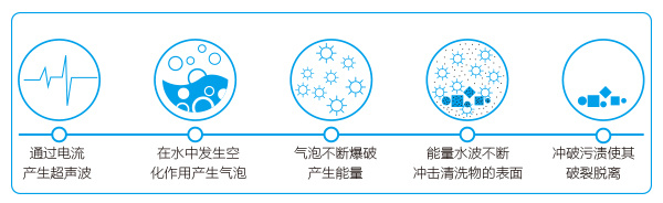 清洗原理圖 清洗原理圖