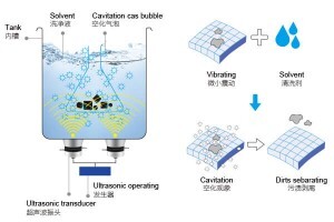 超聲波清洗機(jī)的機(jī)械過程是什么? 超聲波清洗機(jī)的機(jī)械過程是什么?
